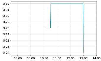 Chart Cosan S.A. ADRS - Intraday