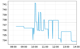 Chart Costco Wholesale Corp. - Intraday