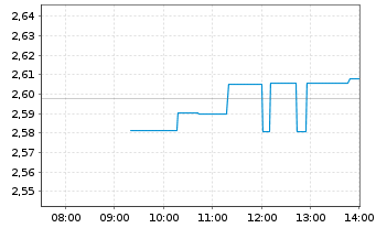 Chart Coty Inc.  Cl.A - Intraday