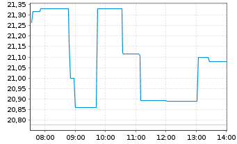 Chart Coupang Inc. Cl.A - Intraday