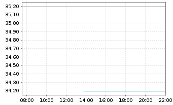 Chart Crane Holdings Co. - Intraday