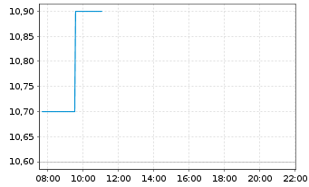 Chart Cresud S.A.C.I.F.Y A. Sp.ADRs - Intraday