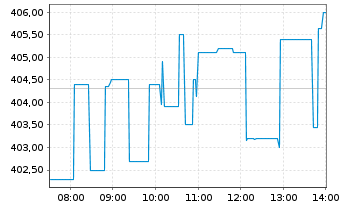 Chart Crowdstrike Holdings Inc Cl.A - Intraday