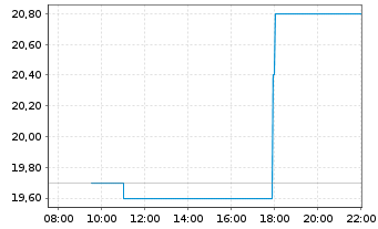 Chart Artivion Inc. - Intraday