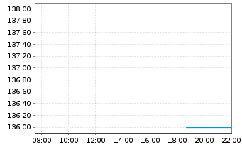 Chart Cullen/Frost Bankers Inc. - Intraday