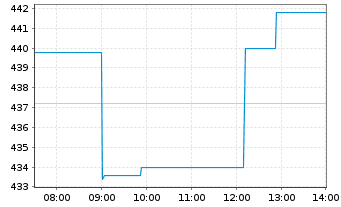 Chart Cummins Inc. - Intraday