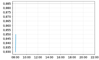 Chart Curis Inc. - Intraday