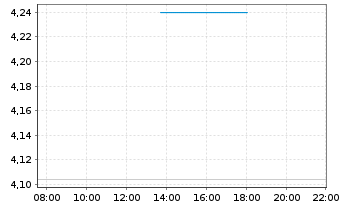 Chart Curis Inc. - Intraday