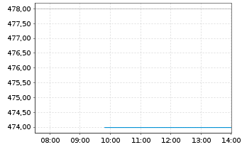 Chart Curtiss-Wright Corp. - Intraday