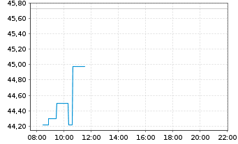 Chart NXG NextGen Infrastr.Income - Intraday