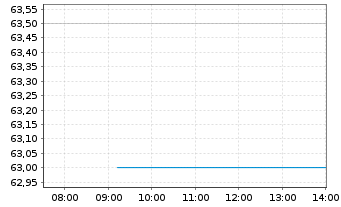 Chart Customers Bancorp Inc. - Intraday