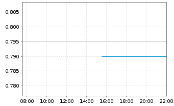 Chart Bio Green Med Solution Inc. - Intraday