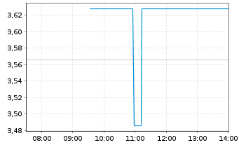 Chart Cytomx Therapeutics Inc. - Intraday