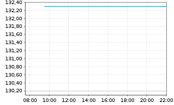 Chart DXP Enterprises Inc. - Intraday