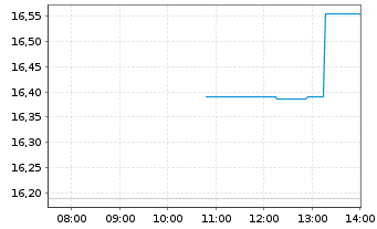 Chart Daktronics Inc. - Intraday