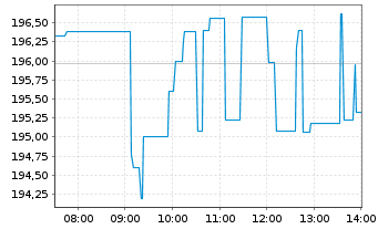 Chart Danaher Corp. - Intraday