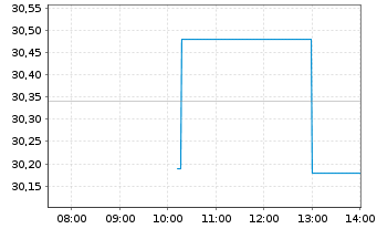 Chart Darling Ingredients Inc. - Intraday