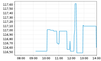Chart Datadog Inc. Class A - Intraday