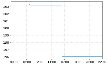 Chart Dave Inc. - Intraday