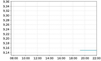 Chart Deep Fission Inc. - Intraday