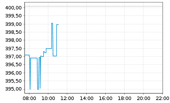 Chart Deere & Co.       - Intraday