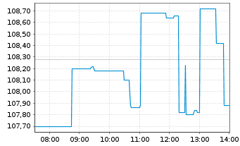 Chart Dell Technologies Inc. Shares C  - Intraday