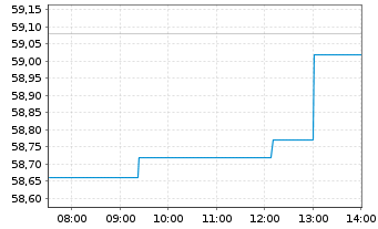 Chart Delta Air Lines Inc. - Intraday