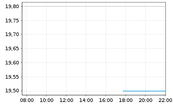 Chart Deluxe Corp. - Intraday