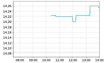 Chart Denali Therapeutics Inc. - Intraday
