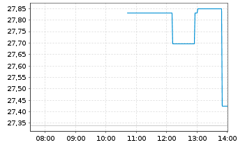 Chart Destiny Tech100 Inc. - Intraday