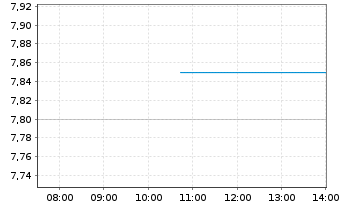 Chart Diamondrock Hospitality Co. - Intraday