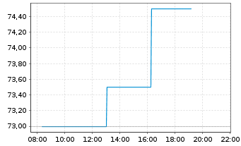 Chart Dianthus Therapeutics Inc. - Intraday