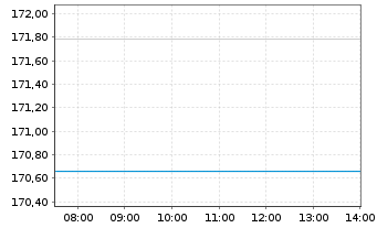 Chart Dick's Sporting Goods Inc. - Intraday