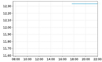 Chart Digimarc Parent Inc. - Intraday