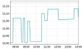 Chart Trump Media & Tech.GroupCorp. - Intraday