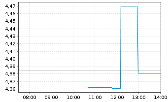 Chart Digital Turbine Inc. - Intraday