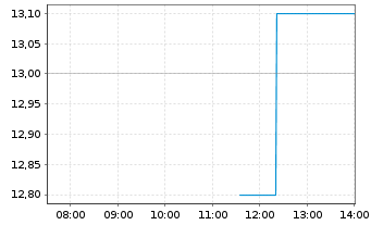 Chart DigitalBridge Group Inc. - Intraday