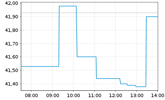 Chart DigitalOcean Holdings Inc. - Intraday