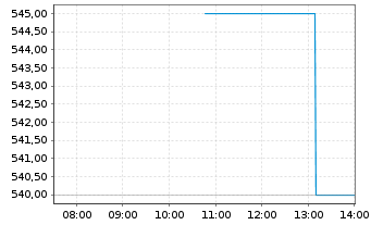 Chart Dillards Inc.Cl.A - Intraday