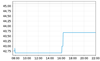 Chart Dir.Shs ETF T.-Daily Sem.B.3x - Intraday