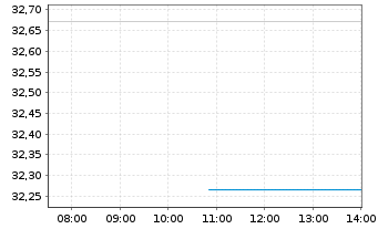 Chart DxnSETF-Dai.20+Yr Tr.Bl&Br 3XS - Intraday