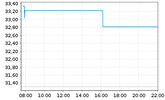 Chart Direxion Shs ETF T.-Dai.S.B.3x - Intraday