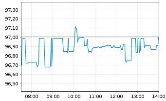 Chart Walt Disney Co. - Intraday