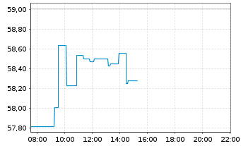Chart DocuSign Inc. - Intraday