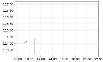 Chart Dollar General Corp. - Intraday