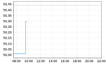 Chart Dominion Energy Inc. - Intraday