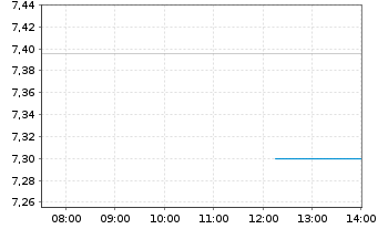 Chart DOMO Inc. Class B - Intraday