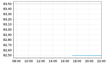 Chart Donaldson Co. Inc. - Intraday