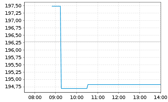 Chart DoorDash Inc. Cl.A - Intraday