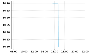 Chart Douglas Emmett Inc. - Intraday